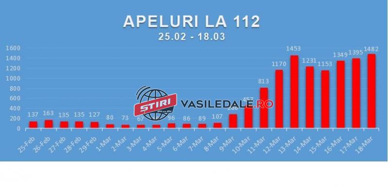 ROMÂNIA ABSURDĂ, COVID-19: 12.000 de români au cerut țigări, mâncare sau au vrut să afle mersul trenurilor sau programul băncilor – SUNĂ RESPONSABIL LA NUMĂRUL DE URGENȚĂ 112