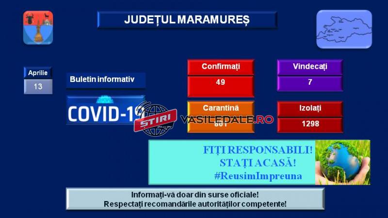 BILANŢ PANDEMIE 13 APRILIE: Maramureşul are 49 de persoane infectate, în ţară 6.633