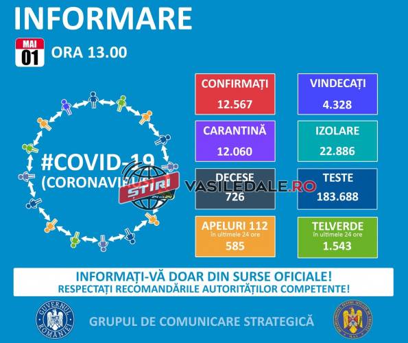 BILANŢ 1 MAI: 327 de cazuri noi în 24 de ore, total 12.567, peste 4.300 vindecaţi