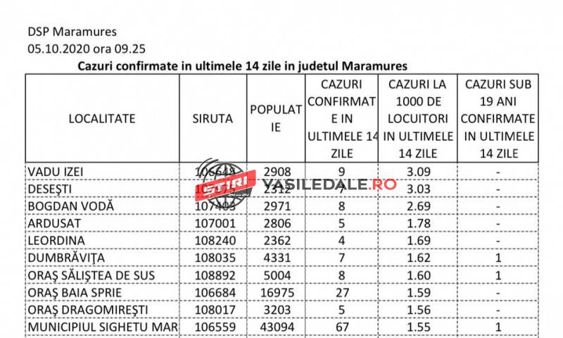 Exclusiv Foto Document Trei Elevi Confirmaţi Pozitiv La Un Liceu Din Baia Mare Alo Dsp Inchidem Scoala Vadu Izei Si Desesti Intră In Carantină Stiri Din Maramures Vasile Dale