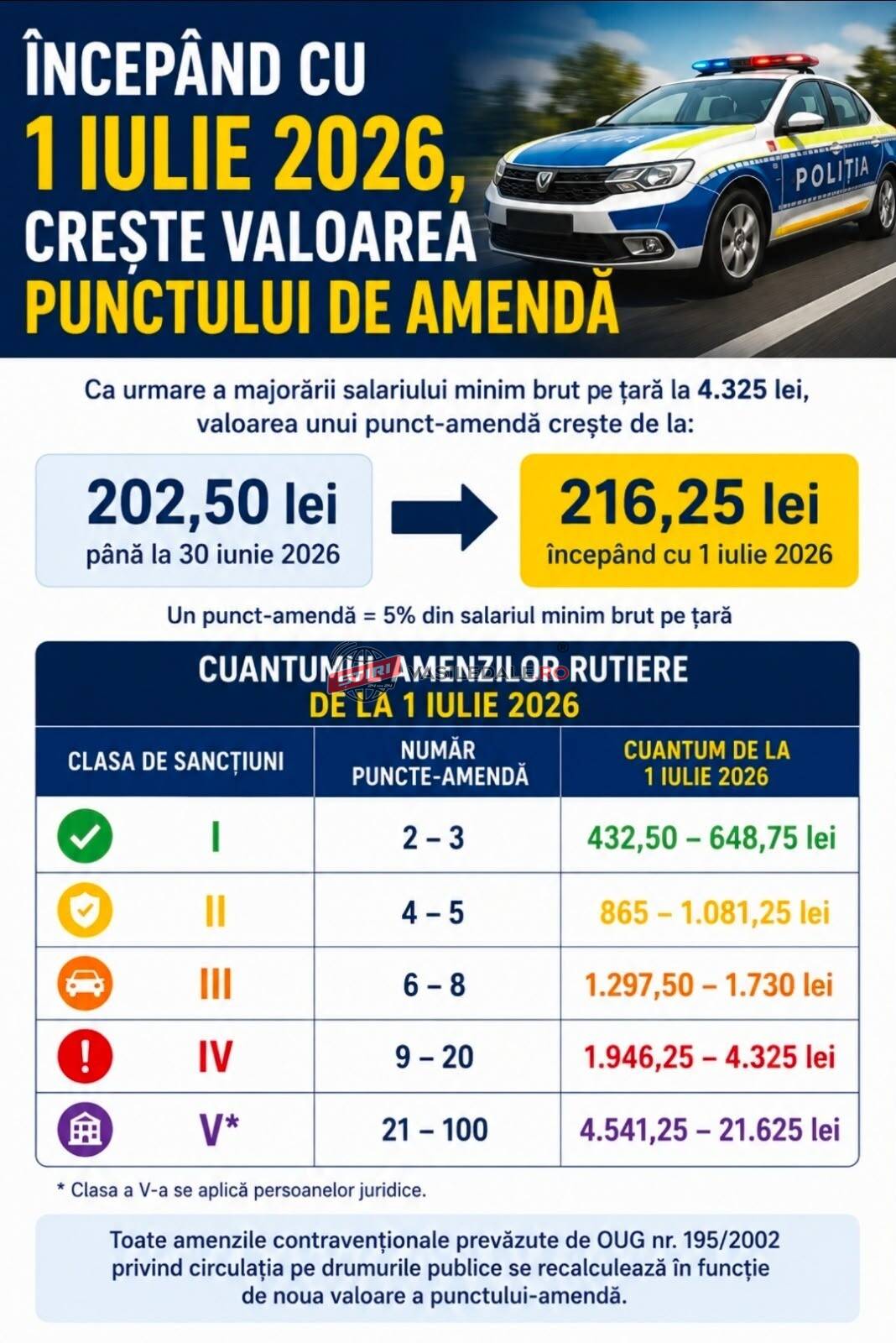 DE ASTĂZI, 1 IULIE 2026: Valoarea punctului-amendă se modifică